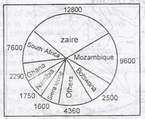 In the pie chart, Zaire accounts for about